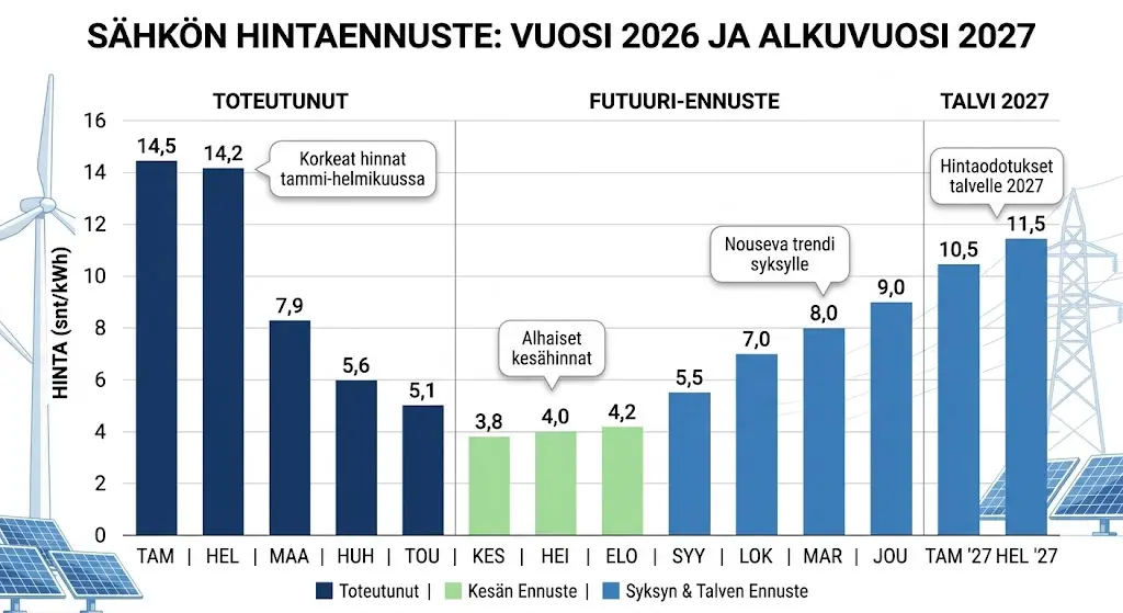 Sähköfutuurien hinnat - kuvaaja