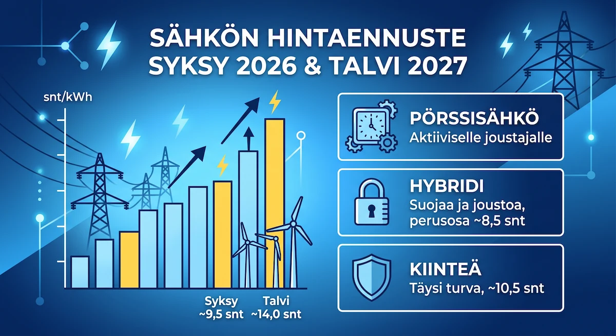 Sähkön hintaennuste syksylle 2026 ja talvelle 2027 -kansikuva.